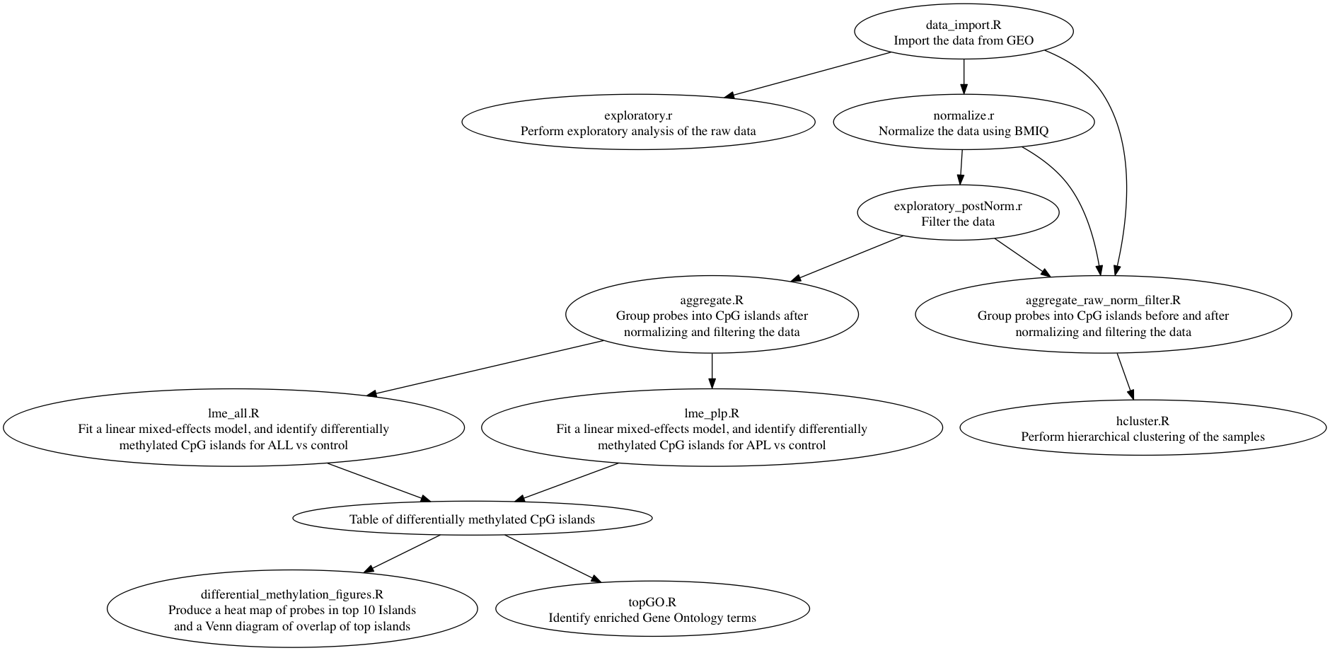 STAT 540 Differential Methylation in Leukemia